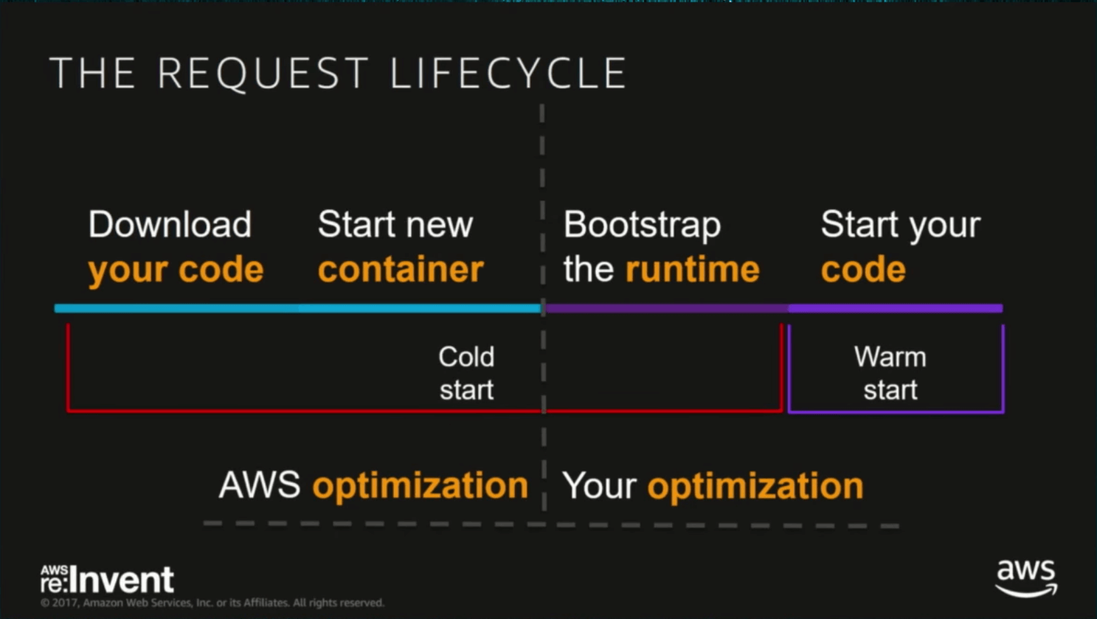 lambda-lifecycle