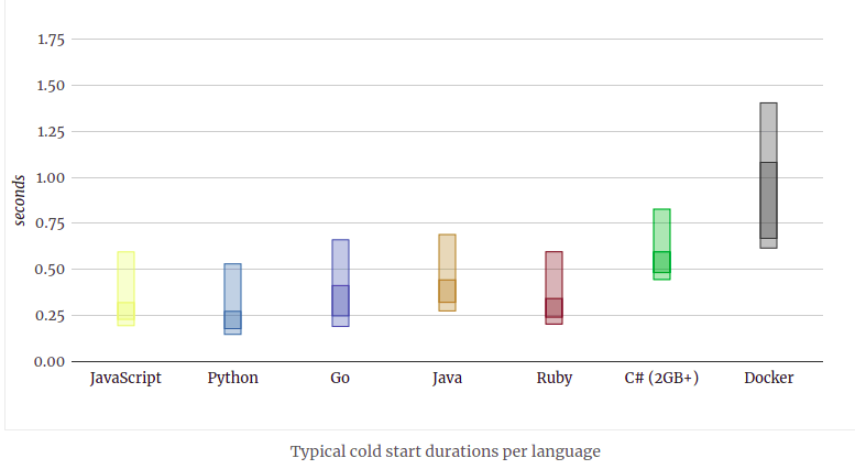 lambda-benchmark-cold-starts