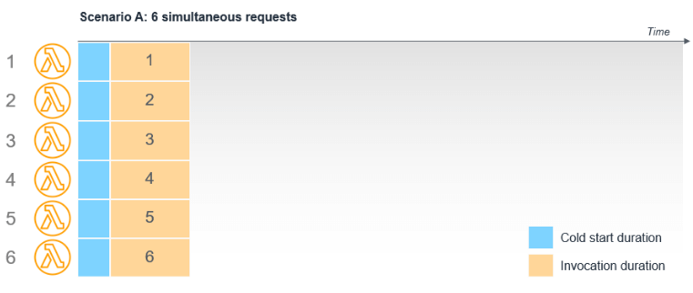 lambda-simultaneous-requests