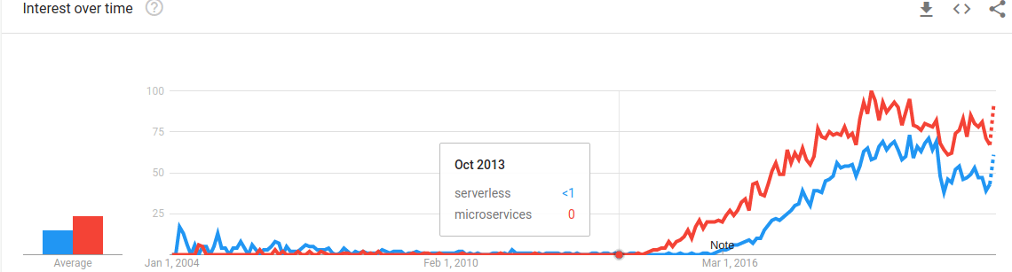 google-trands